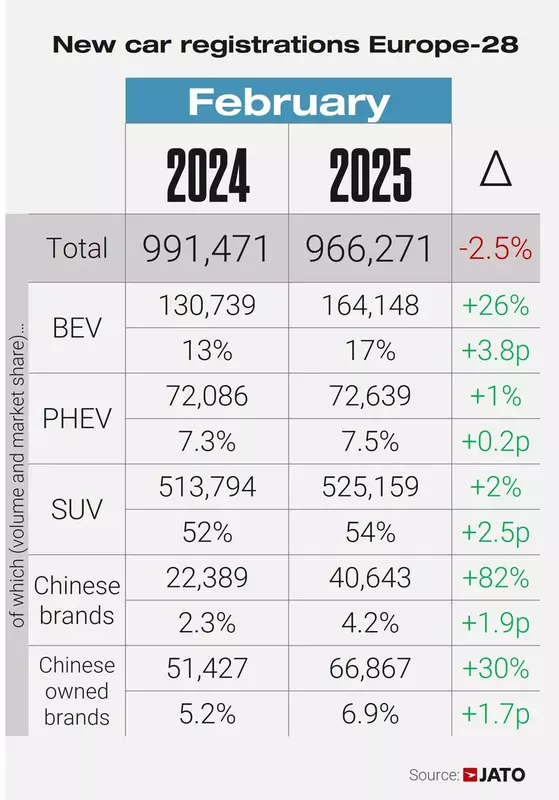 Pkw-Neuzulassungen in Europa im Februar 2025. Illustration: JATO Dynamics