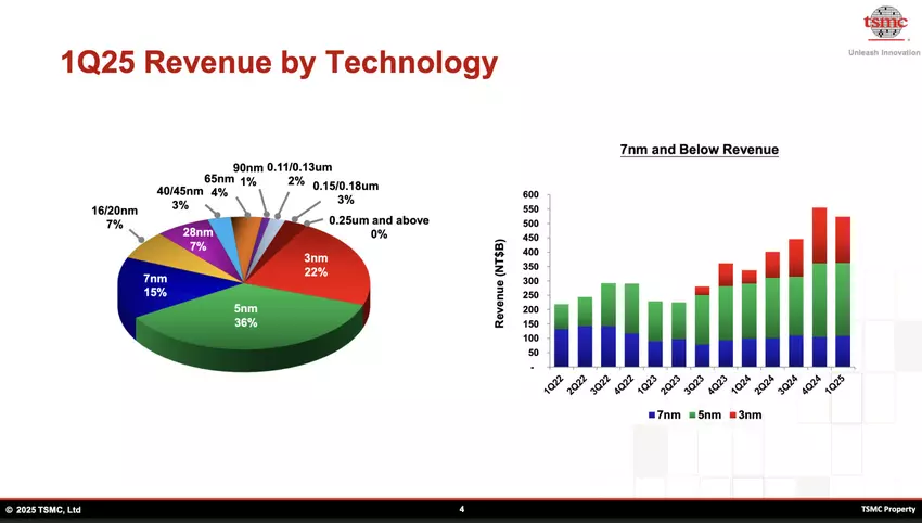 TSMCs Ertragsdiagramm