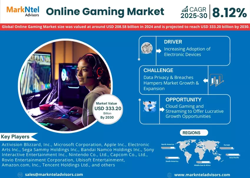 Globale Online-Gaming-Marktforschungsbericht: Prognose (2025-2030)