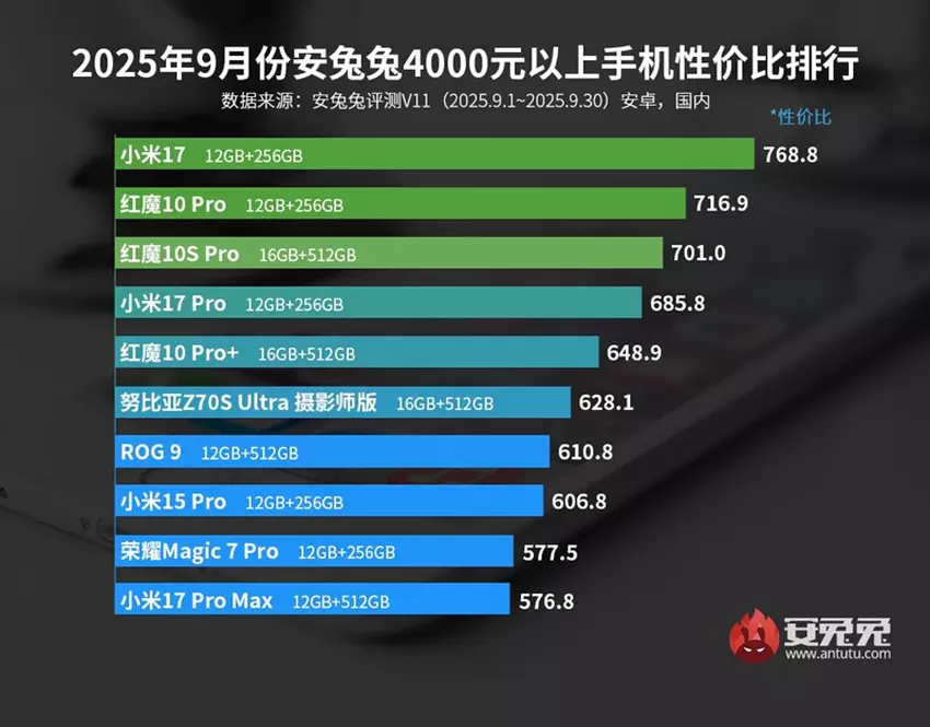 Smartphone Xiaomi 17 im AnTuTu-Ranking