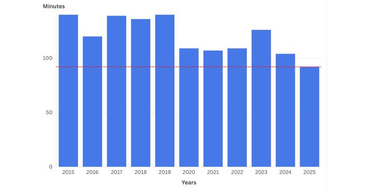 Die WWDC 2025-Präsentation ist die kürzeste ...