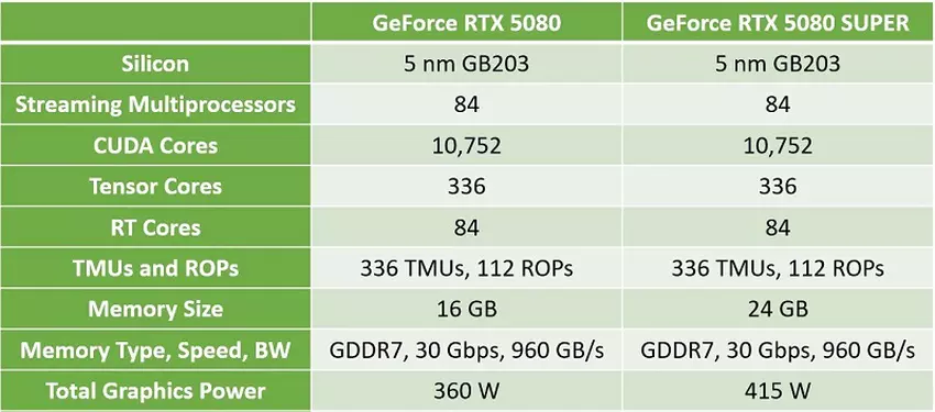 NVIDIA RTX 5080 SUPER Grafikkarte
