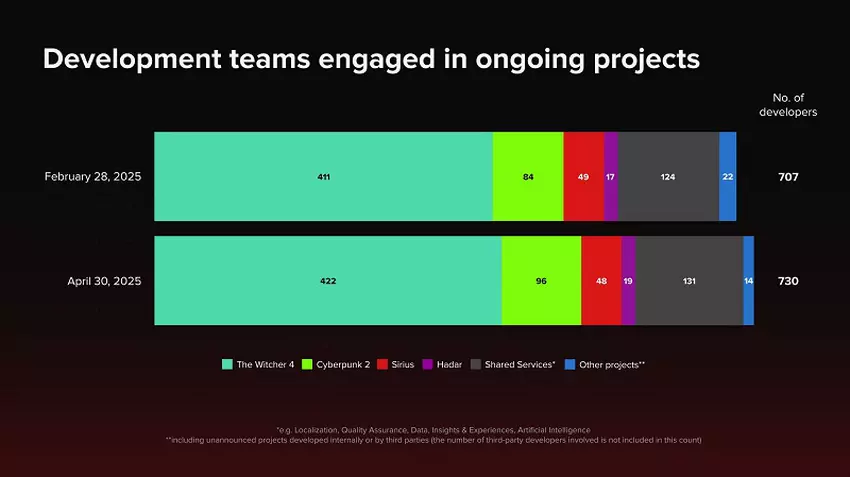 Infografik über das Wachstum des CD Projekt-Teams