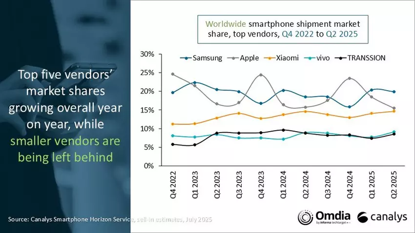 Der globale Smartphone-Markt wuchs im Q2 2025 um 3 % - Samsung führt, Xiaomi konsolidiert seine Position unter den Top 3