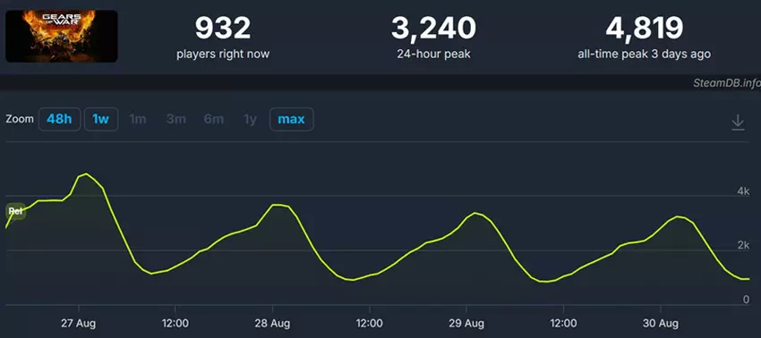 Gears of War: Reloaded poster