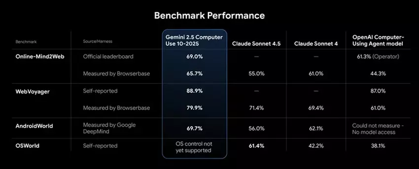 Benchmarks von Gemini 2.5 Computer Use