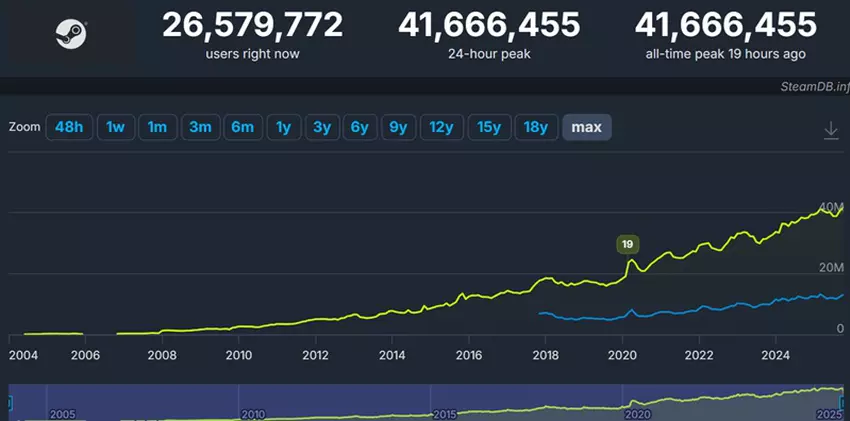 Steam reaches attendance record