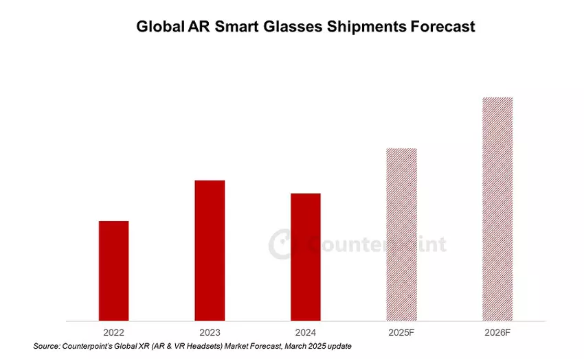 Kontrapunkt Forschung: VR's Rückgang in der Popularität
