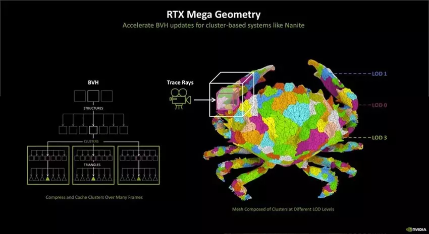 Eine Illustration der Funktionsweise von RTX Mega Geometry. Quelle: NVIDIA