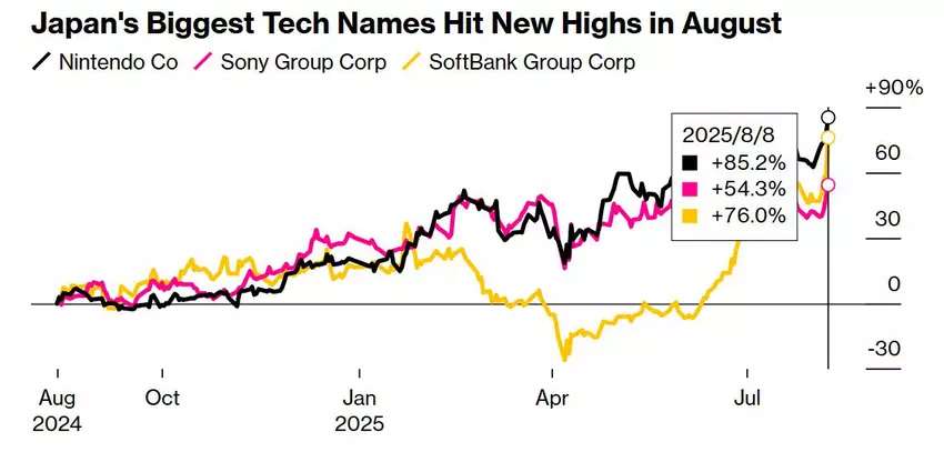 Japans größte Technologieunternehmen erreichen neue Höchststände im August 2025