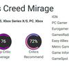 Die Kritiker haben Assassin's Creed Mirage mit zurückhaltenden Kritiken bedacht. Gleichzeitig stellt jeder fest, dass die Fans der Franchise mit dem neuen Spiel von Ubisoft glücklich sein werden-5 Die Kritiker haben Assassin's Creed Mirage mit zurückhaltenden Kritiken bedacht. Gleichzeitig stellt jeder fest, dass die Fans der Franchise mit dem neuen Spiel von Ubisoft glücklich sein werden-5