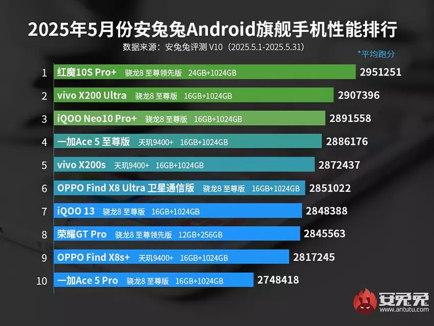 AnTuTu Statistics