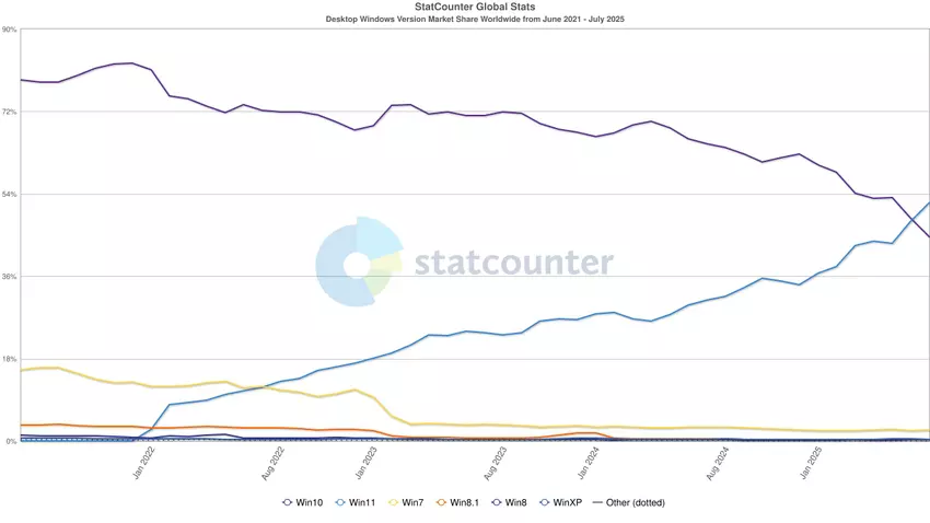 Marktanteil der Desktop-Version von Windows weltweit. Illustration: StatCounter