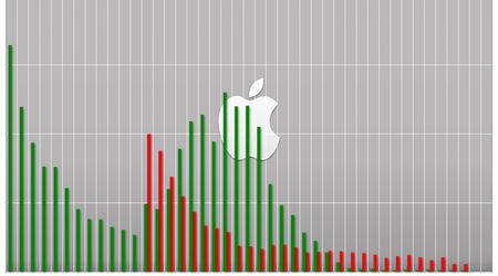 Fortune 2025-Rangliste: Apple ist die Nr. 1 und Nvidia ist der Top-Technologiedurchbruch