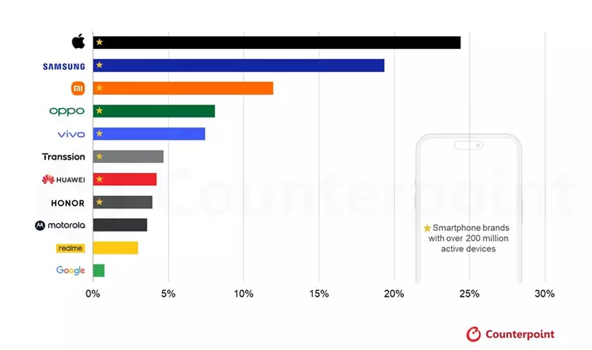 Smartphone-Marktchart laut Counterpoint Research
