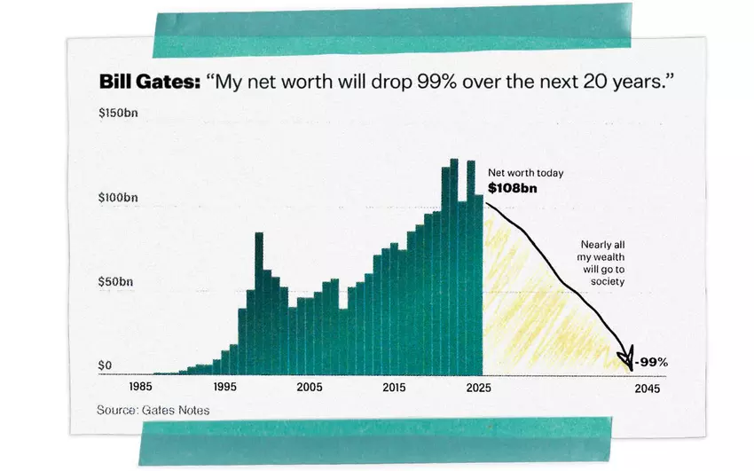 Plan zur Verringerung des Vermögens von Götz um 99 % bis 2045