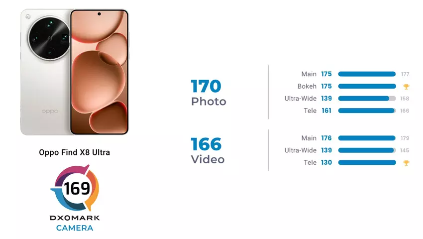 Neue Weltspitze im DxOMark Kamera-Benchmark