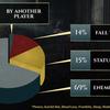 Sechs Milliarden Schlachten und unbesiegte Malenia: Die Entwickler von Elden Ring enthüllen die In-Game-Statistiken für ihr Hit-Spiel-10