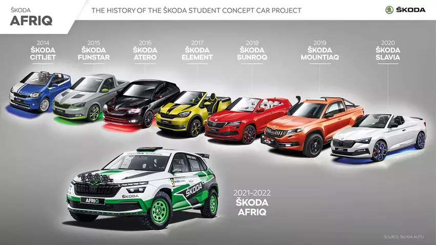 Die Geschichte der Skoda-Studentenautos. Illustration von Skoda Auto