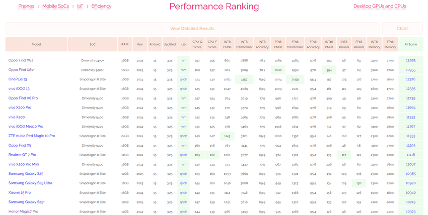 Testergebnisse für mobile Chips