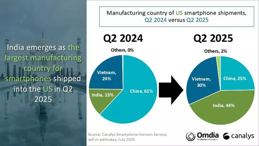 Anteile der Smartphone-Herstellungsländer in den USA, 2Q 2024 vs 2Q 2025. Illustration: Canalys