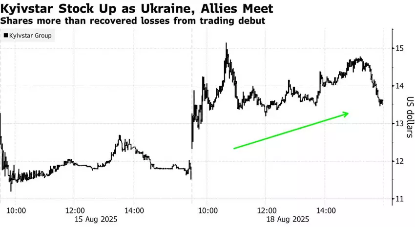 Die Aktien der Kyivstar Group Ltd. stiegen um 17 % (18.08.2025). Illustration: Bloomberg