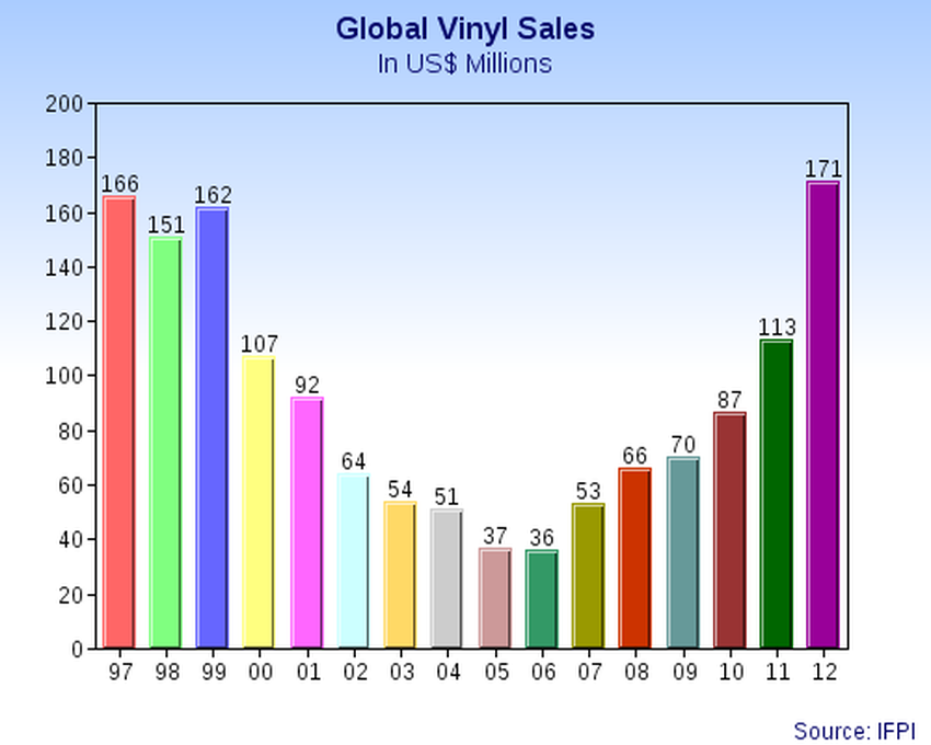 Verkäufe von Schallplatten in den USA nach Jahr