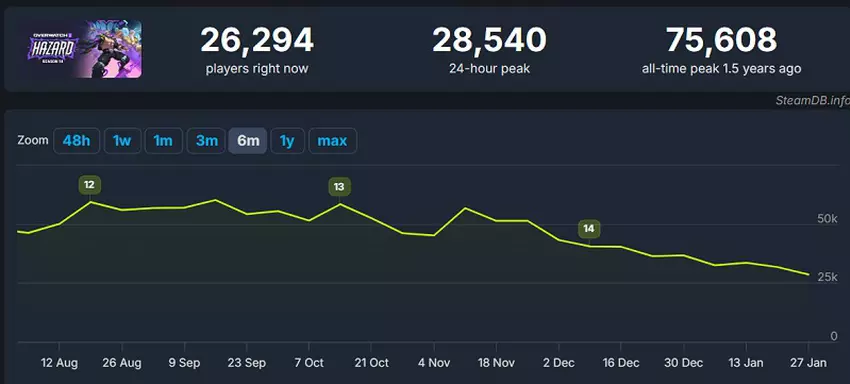 Overwatch 2 Online-Grafik