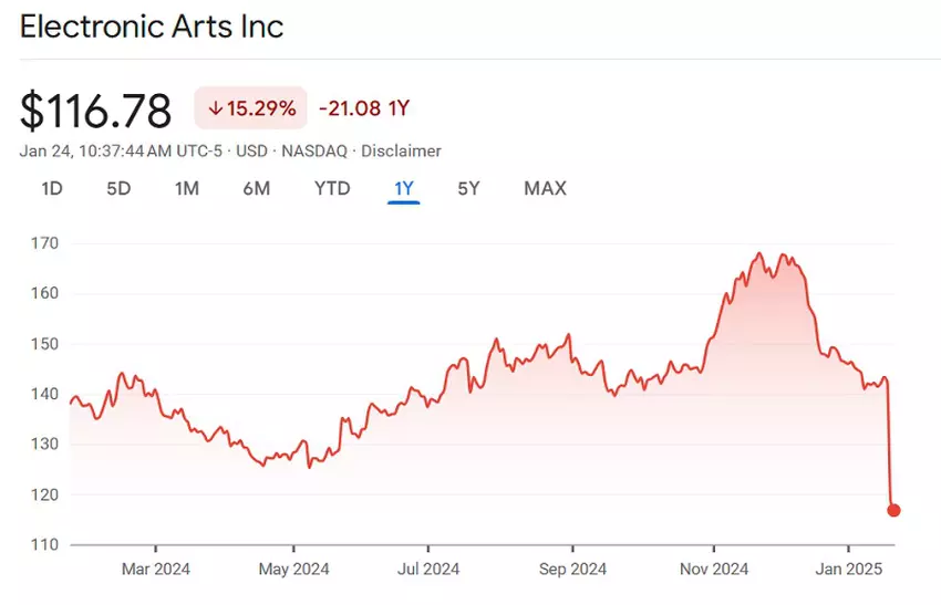 Aktienkurs von Electronic Arts. Quelle: Google Finance