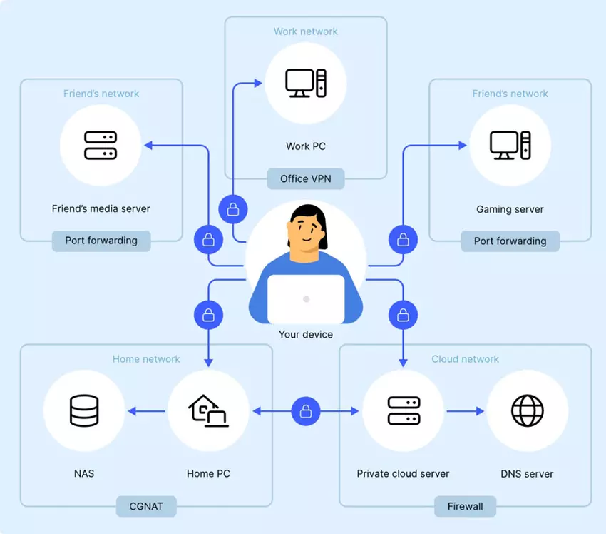 Meshnet ermöglichte sicheren Zugriff auf andere Geräte unabhängig von ihrem Standort
