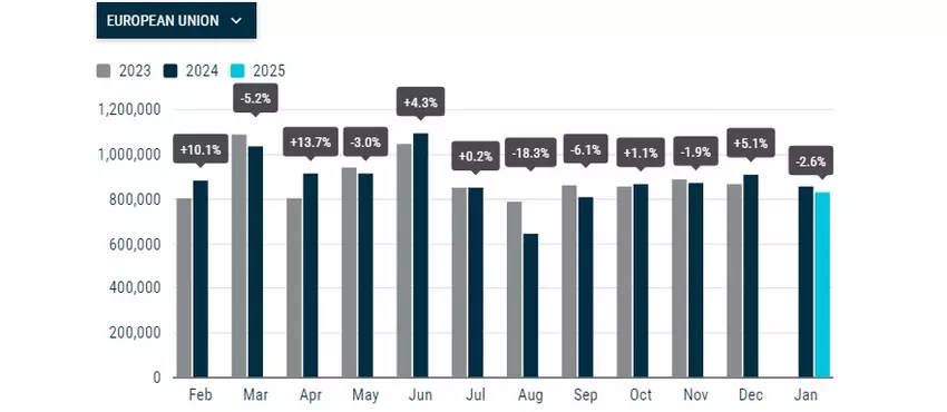 Neuzulassungen von Kraftfahrzeugen in der EU. Illustration: ACEA