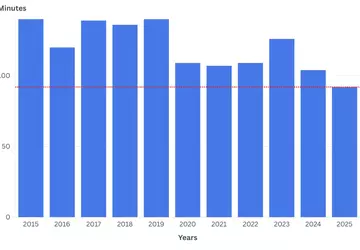 Die WWDC 2025-Präsentation ist die kürzeste ...