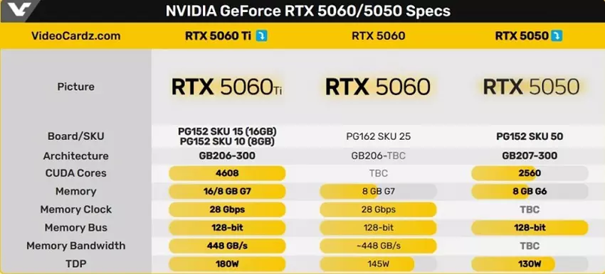 Spezifikationen der Grafikkarten der RTX 50-Serie