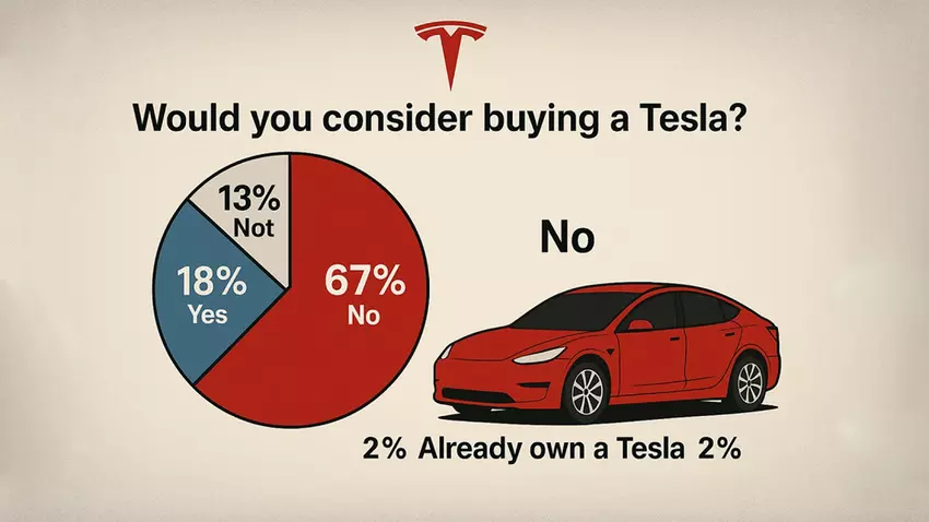 Umfrage, die Musk verärgern wird: 67 % der Amerikaner würden den Kauf von Tesla nicht in Betracht ziehen