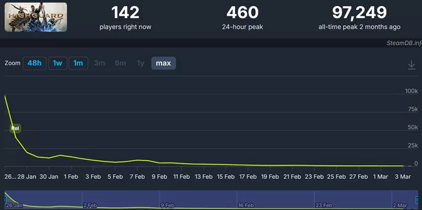 Highguard-Spiel auf Steam