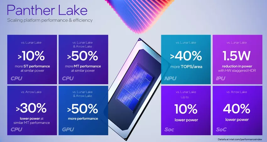 Jetzt nicht nur TSMC – Intel hat die Produktion der neuen Prozessoren der Panther Lake-Generation auf ihrem eigenen 2-nm-Prozess 18A gestartet