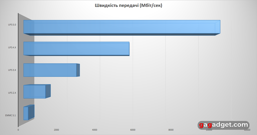 Der UFS 5.0-Speicherstandard ist nahezu bereit – was zu erwarten ist?