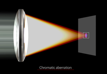 Was ist chromatische Aberration?