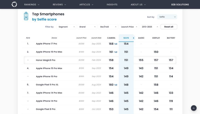 Der neue König der Selfies — DxOMark lobt die Frontkamera des iPhone 17 Pro hoch