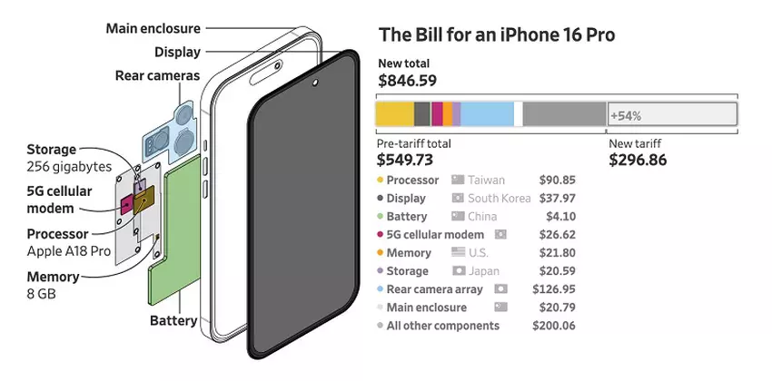 Die Kosten für die Komponenten des iPhone 16 Pro. Quelle: Das Wall Street Journal