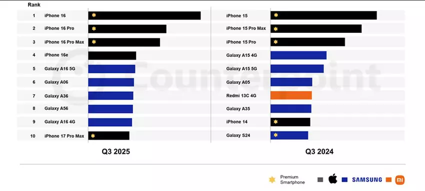Beliebtheit von Apple und Samsung Smartphones im dritten Quartal 2025