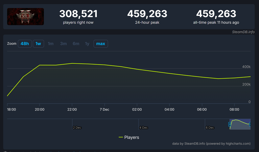 Illustration des Spiels Path of Exile 2