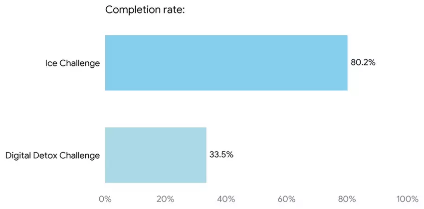Vergleichsdiagramm Eisbad vs. Digital Detox Challenge