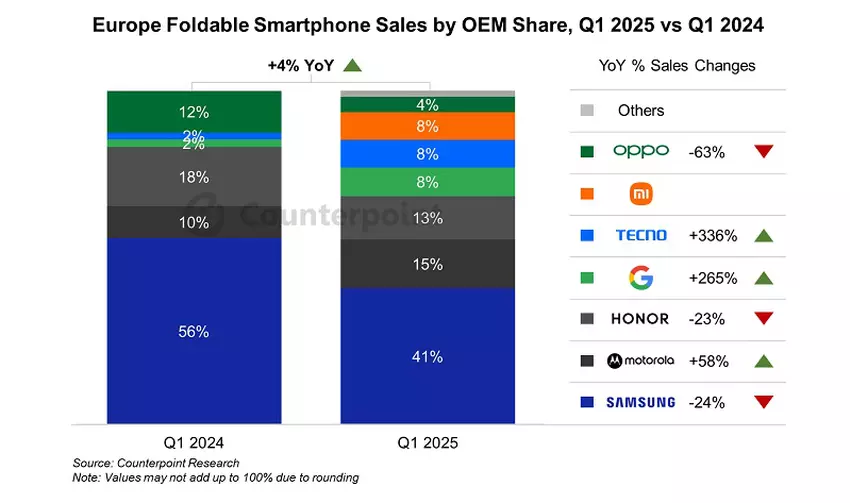 Counterpoints Diagramm zu den Verkaufszahlen von faltbaren Smartphones