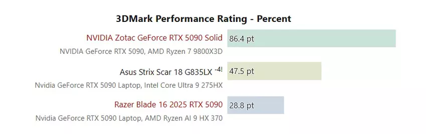 Testergebnisse der mobilen und stationären NVIDIA GeForce GeForce RTX 5090 Grafikkarte