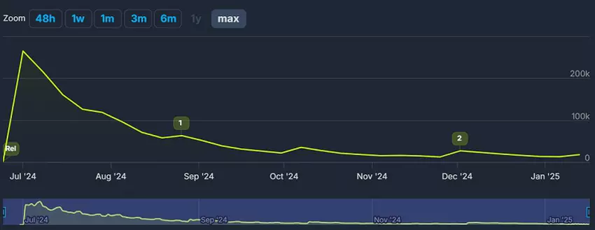 Das Diagramm zur Anwesenheit des ersten Nachkommens
