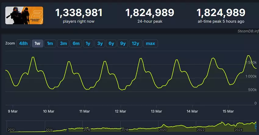 Counter-Strike 2 Online-Zeitplan