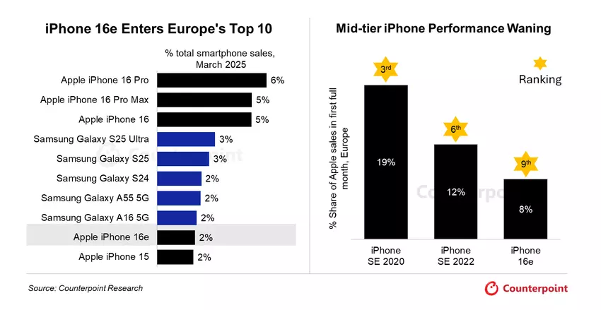 Smartphone-Verkaufsranking in Europa. Illustration: Counterpoint Research