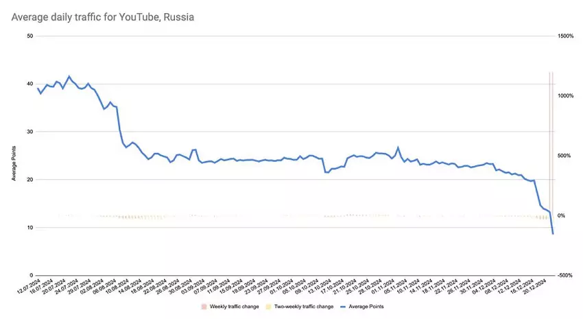 YouTube-Verkehrsdiagramm in Russland