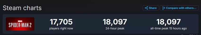 Marvelʼs Spider-Man 2 erreichte online seinen Höhepunkt. Quelle: SteamDB